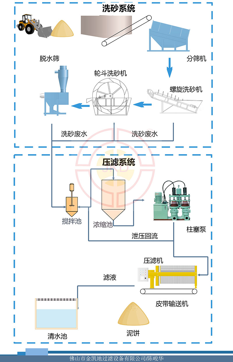 洗砂廢水處理工藝流程 洗砂廢水處理工藝流程